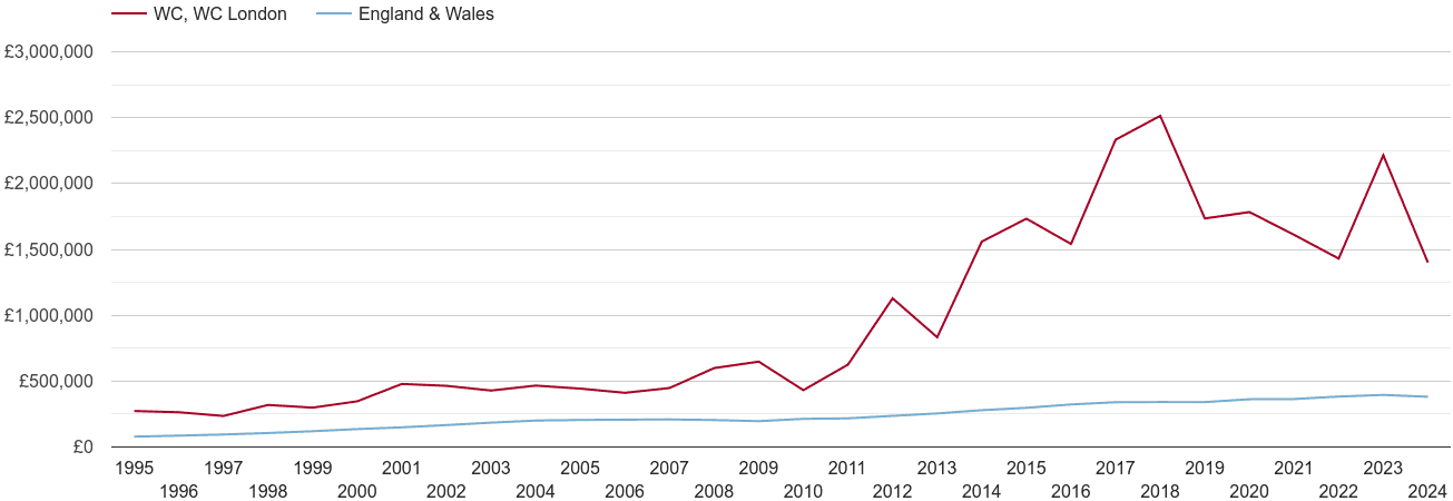 Western Central London new home prices