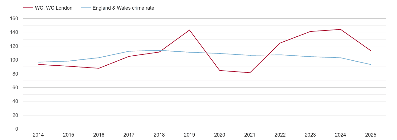 Western Central London overall crime rate by year