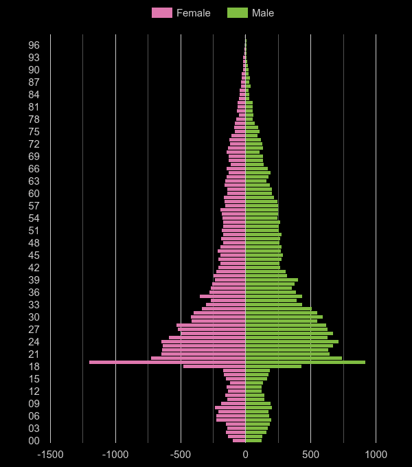 Western Central London population pyramid by year