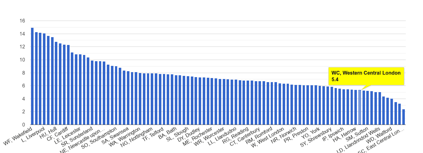 Western Central London public order crime rate rank