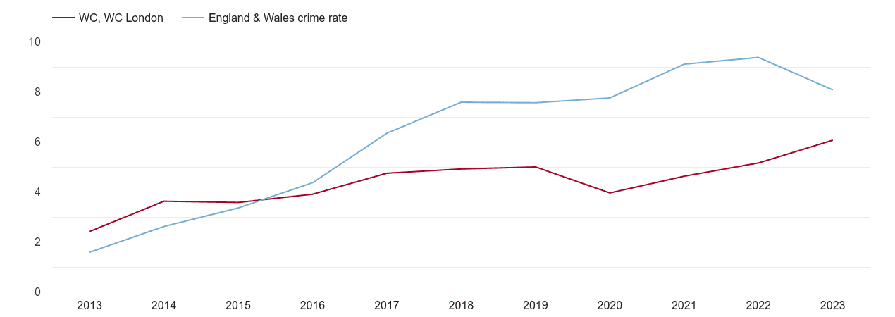 Western Central London public order crime rate