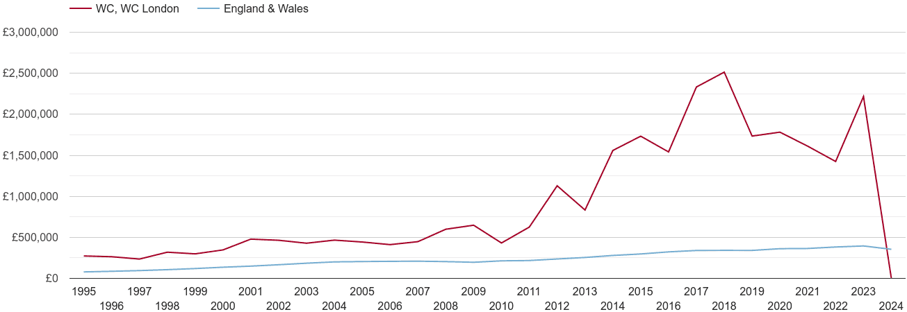 Western Central London real new home prices