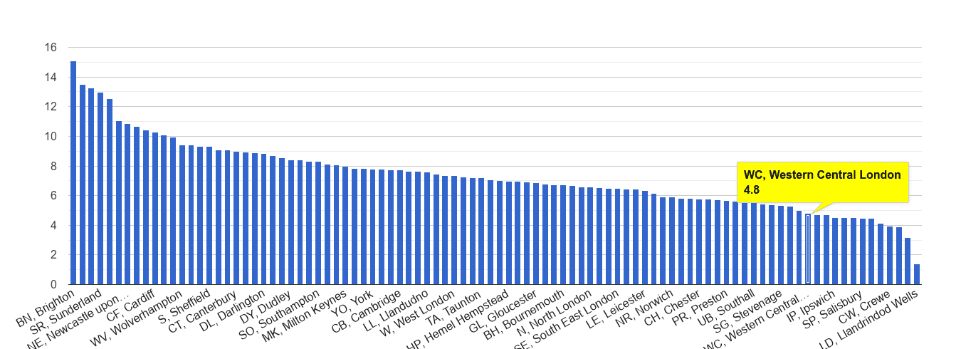 Western Central London shoplifting crime rate rank