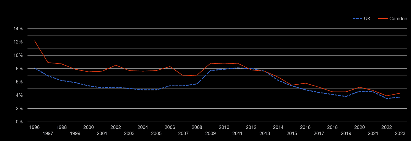 Western Central London unemployment rate by year