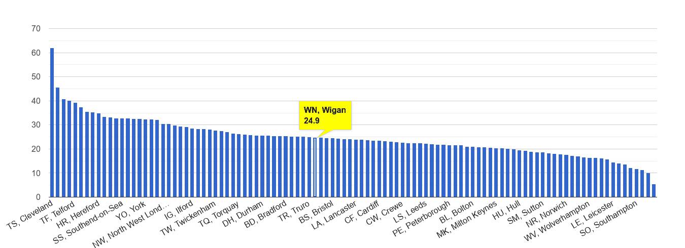 Wigan antisocial behaviour crime rate rank