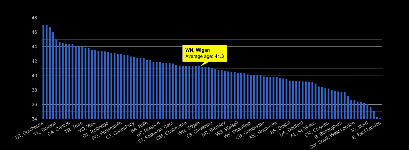 Wigan average age rank by year