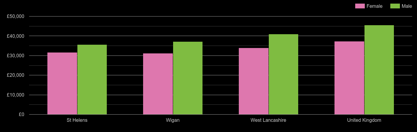 Wigan average salary comparison by sex