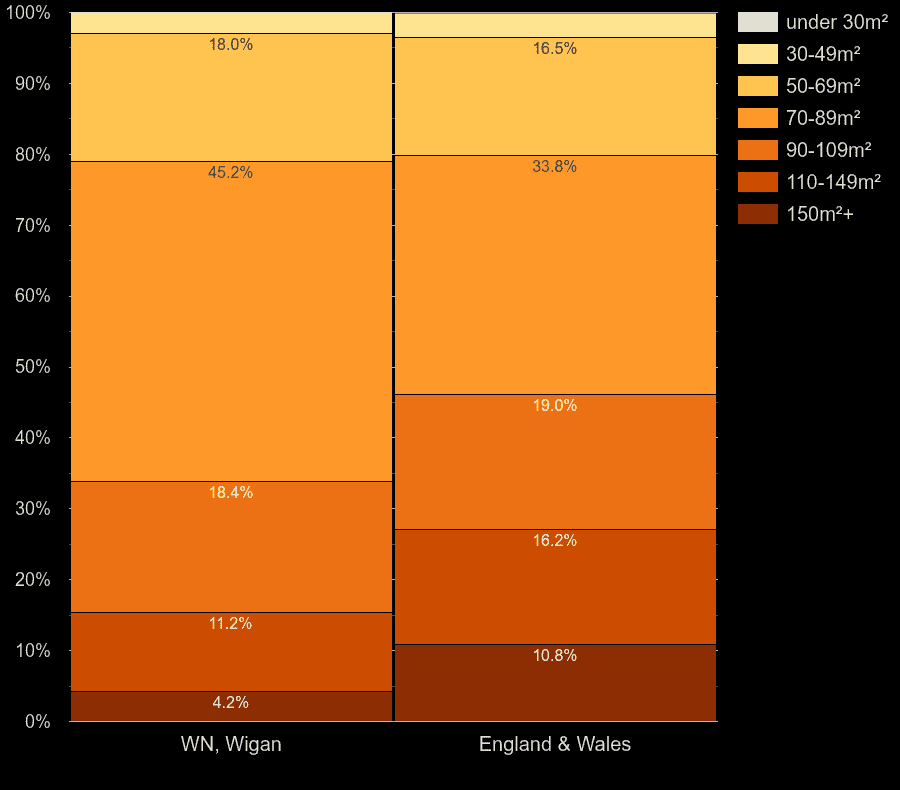 Wigan houses by floor area size