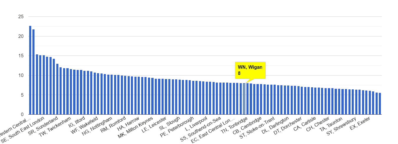 Wigan other theft crime rate rank