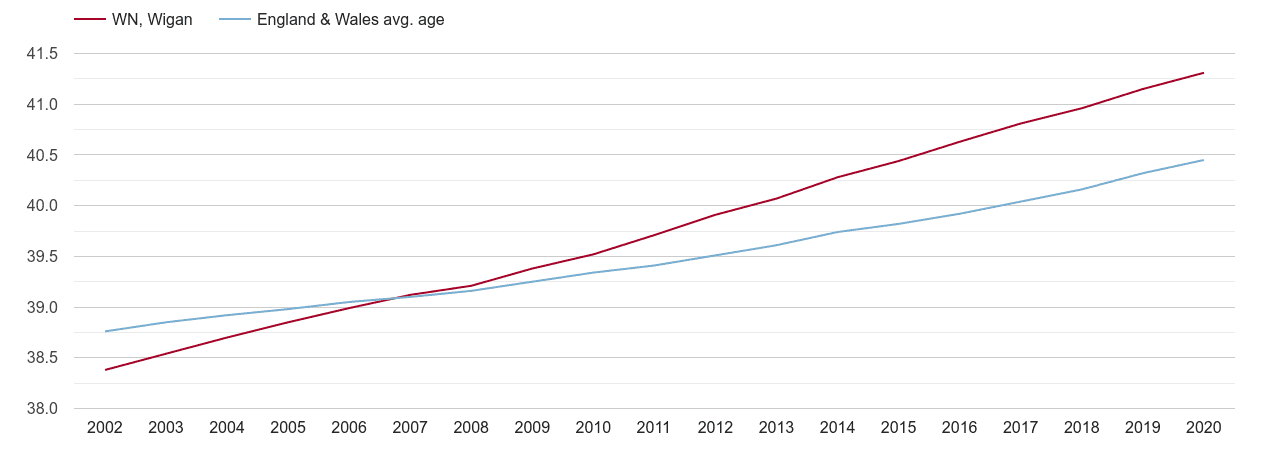 Wigan population average age by year