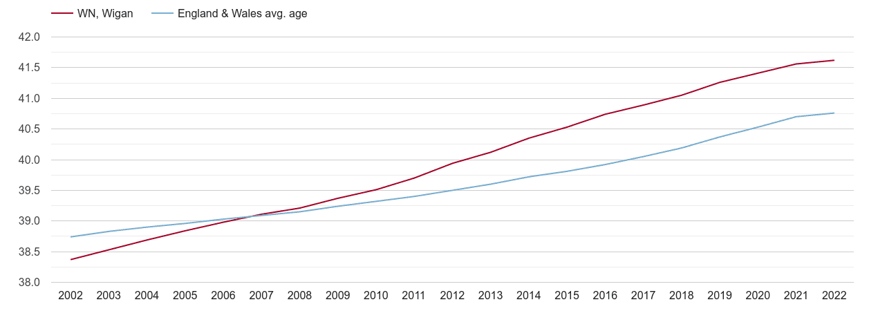 Wigan population average age by year