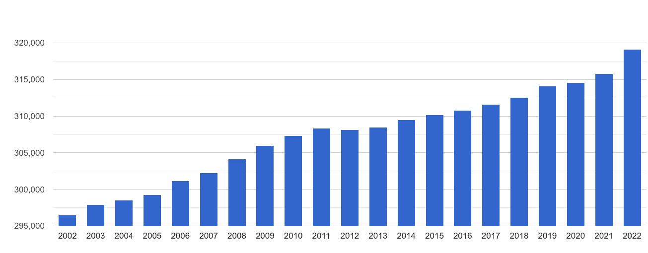 Wigan population growth