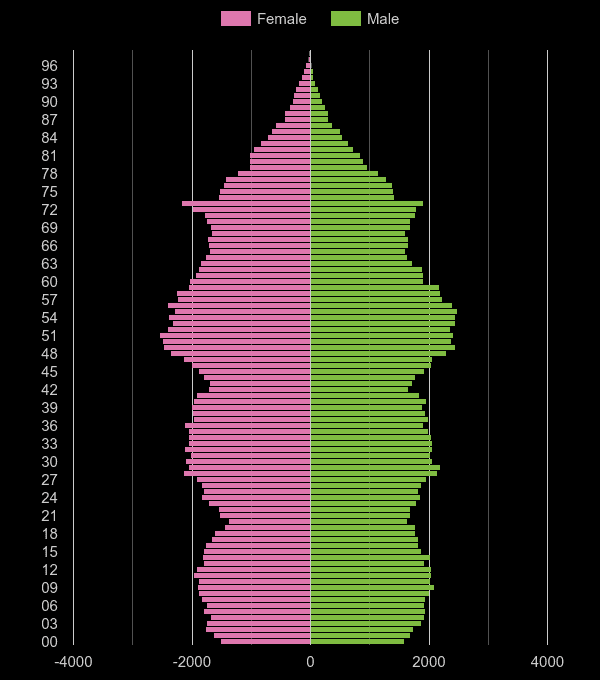 Wigan population pyramid by year