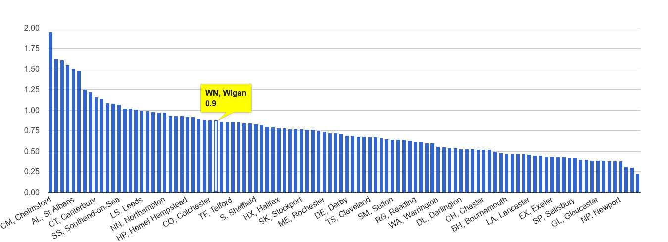 Wigan possession of weapons crime rate rank