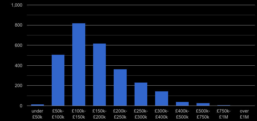 Wigan property sales by price range