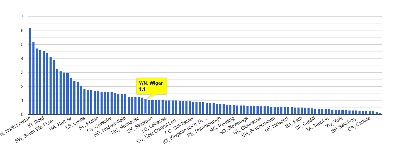Wigan robbery crime rate rank