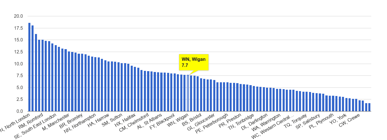 Wigan vehicle crime rate rank