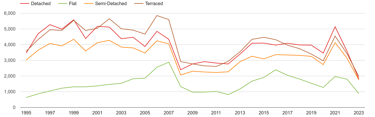 Wiltshire annual sales of houses and flats