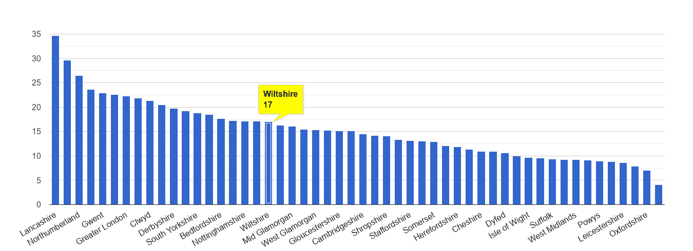 Wiltshire antisocial behaviour crime rate rank