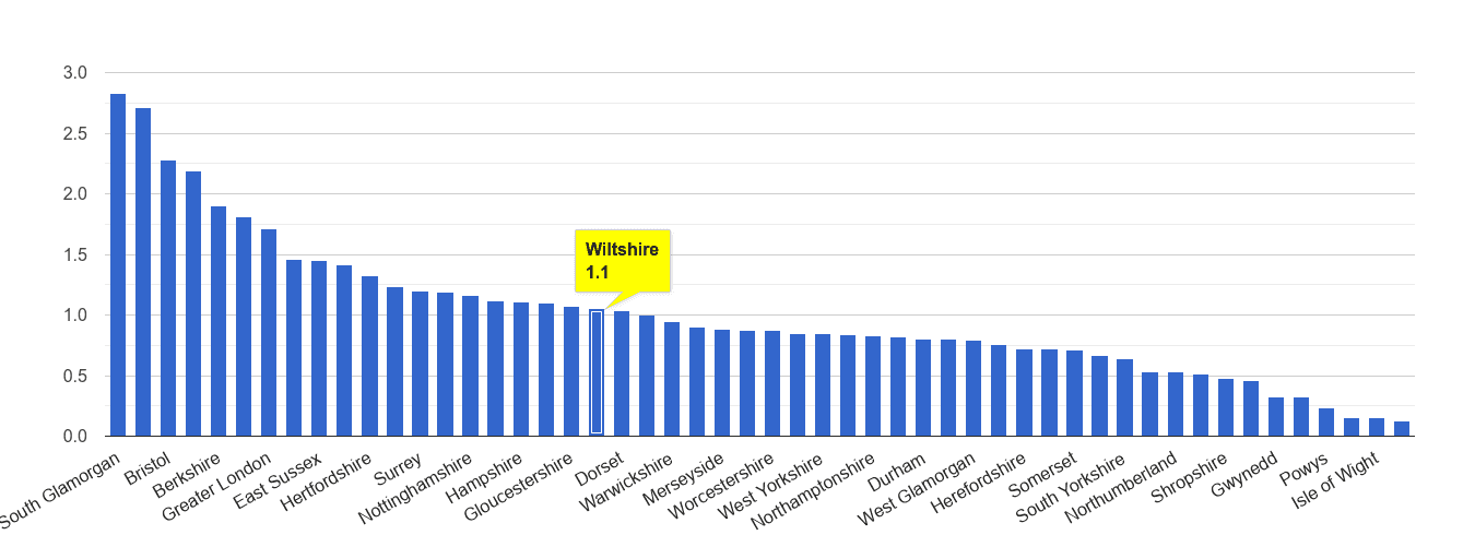 Wiltshire bicycle theft crime rate rank