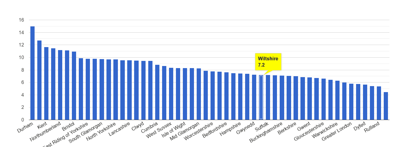 Wiltshire criminal damage and arson crime rate rank