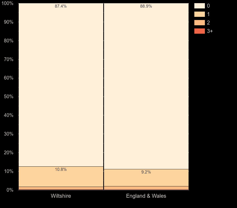 Wiltshire houses by number of fireplaces