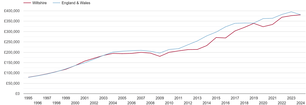 Wiltshire new home prices