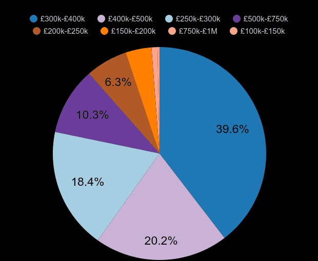 Wiltshire new home sales share by price range