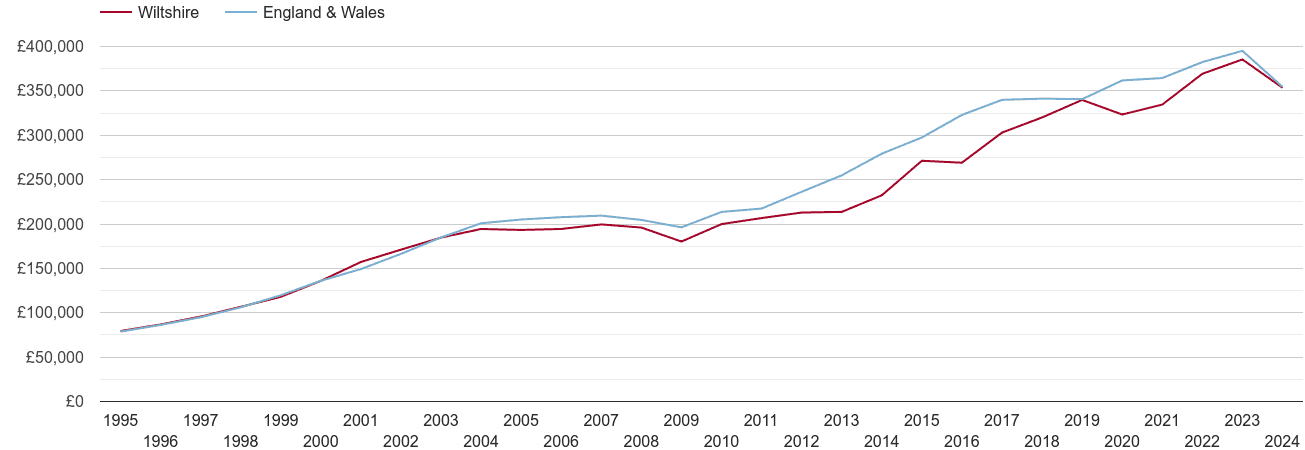 Wiltshire real new home prices