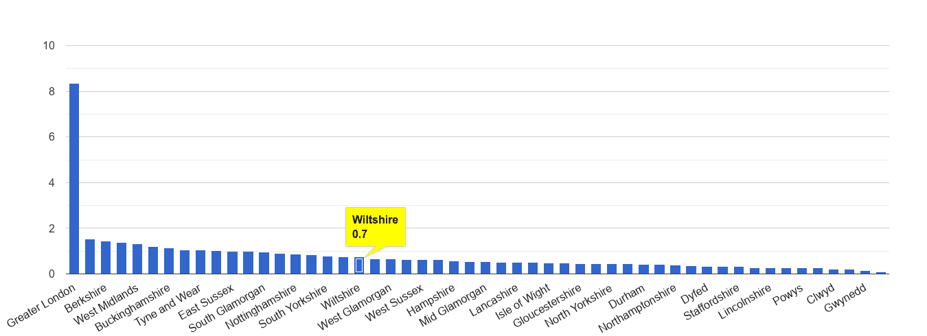Wiltshire theft from the person crime rate rank