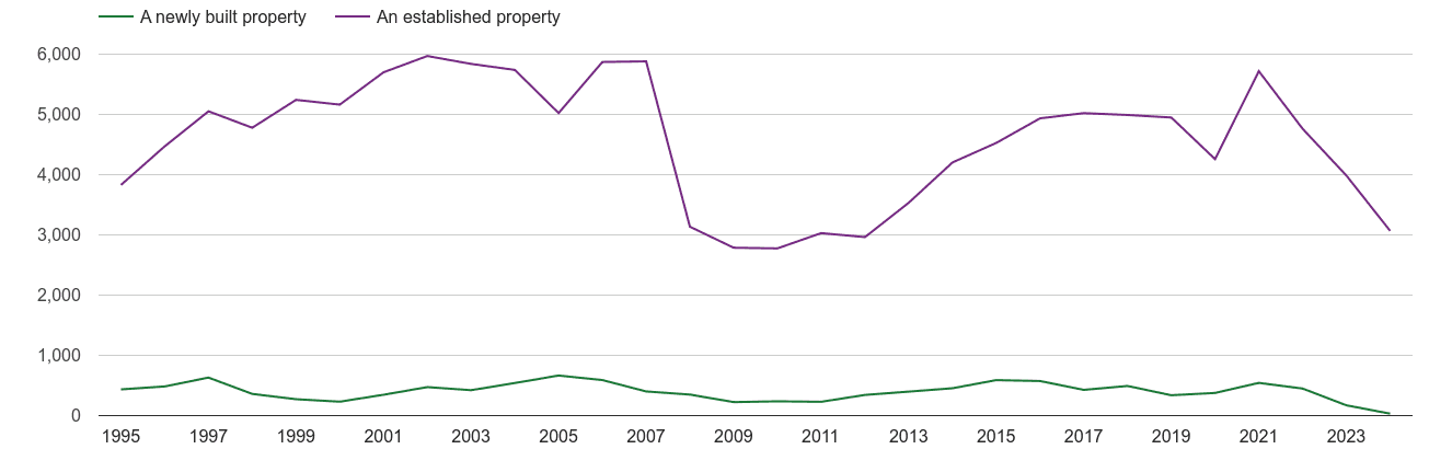 Wolverhampton annual sales of new homes and older homes