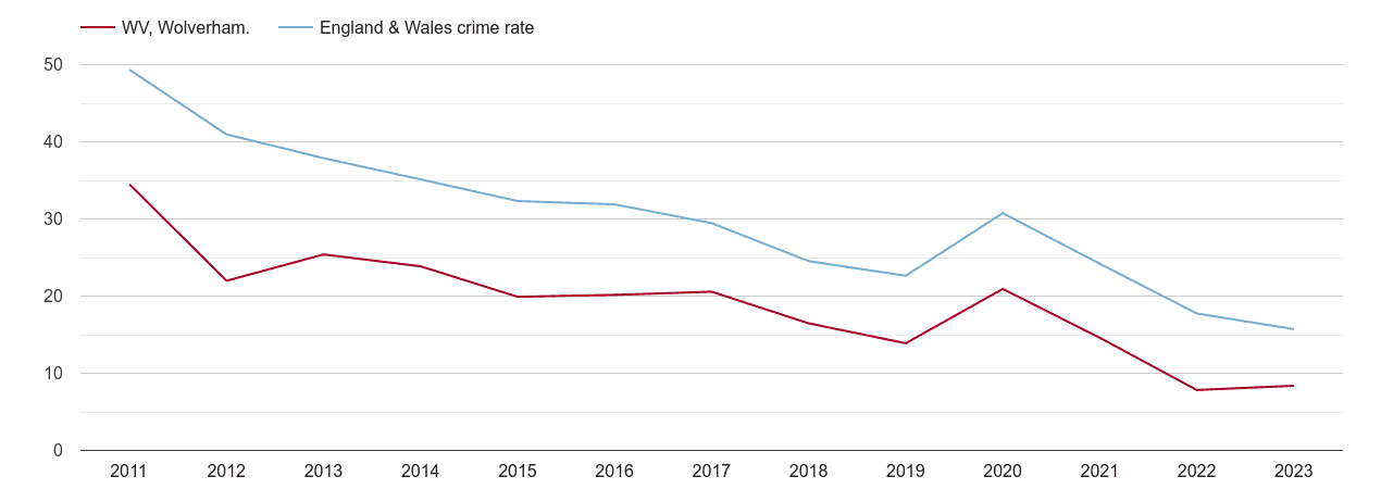 Wolverhampton antisocial behaviour crime rate