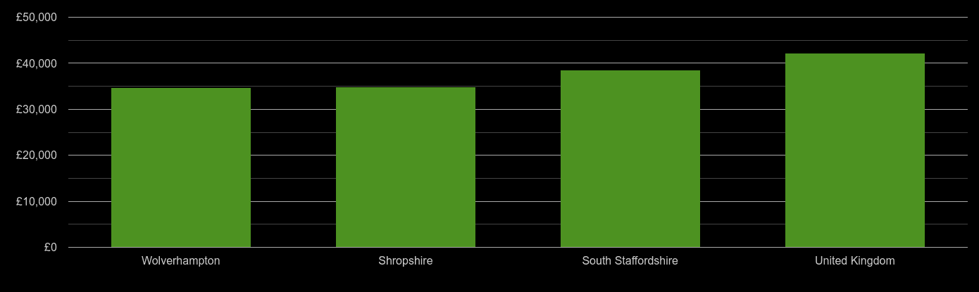 Wolverhampton average salary comparison