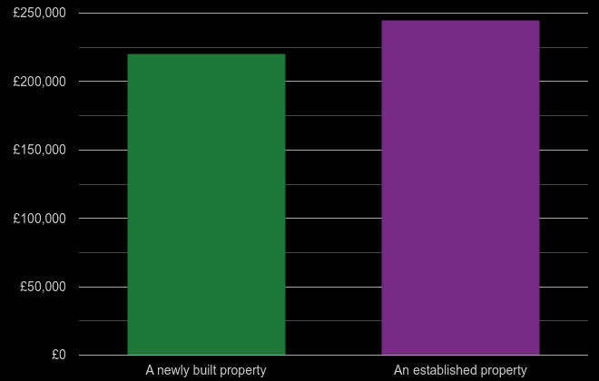 Wolverhampton cost comparison of new homes and older homes