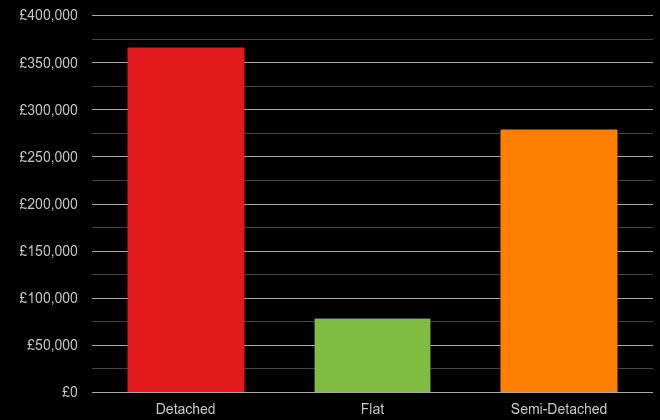 Wolverhampton cost comparison of new houses and new flats