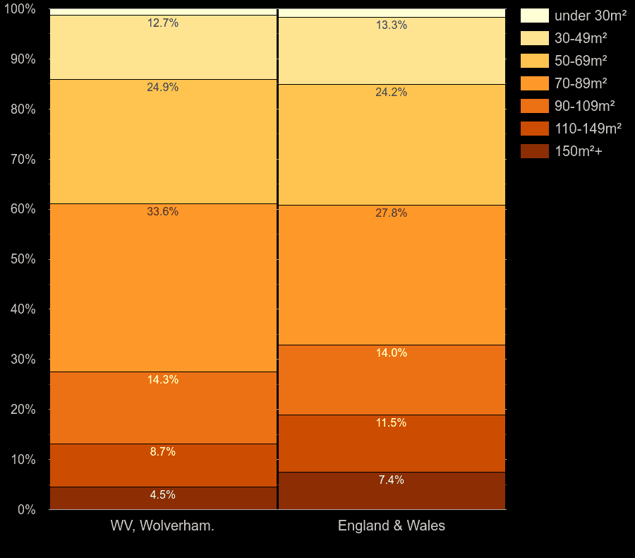 Wolverhampton homes by floor area size