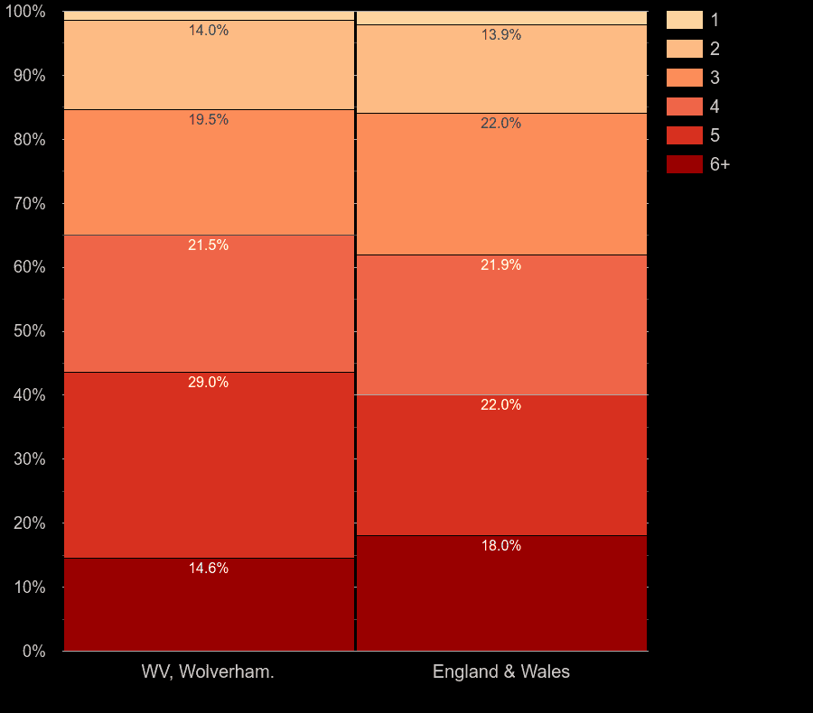 Wolverhampton homes by number of rooms
