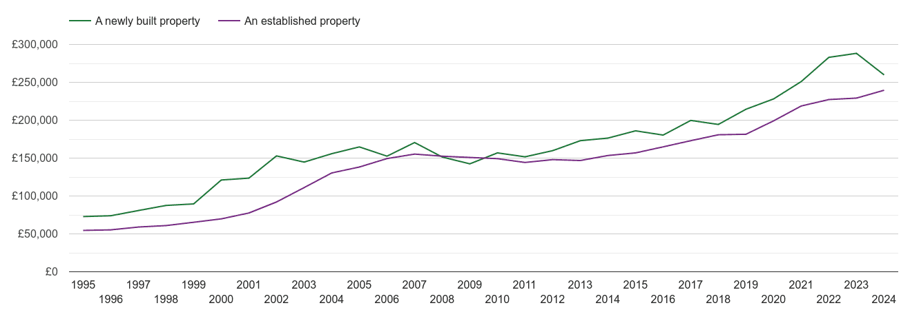 Wolverhampton house prices new vs established