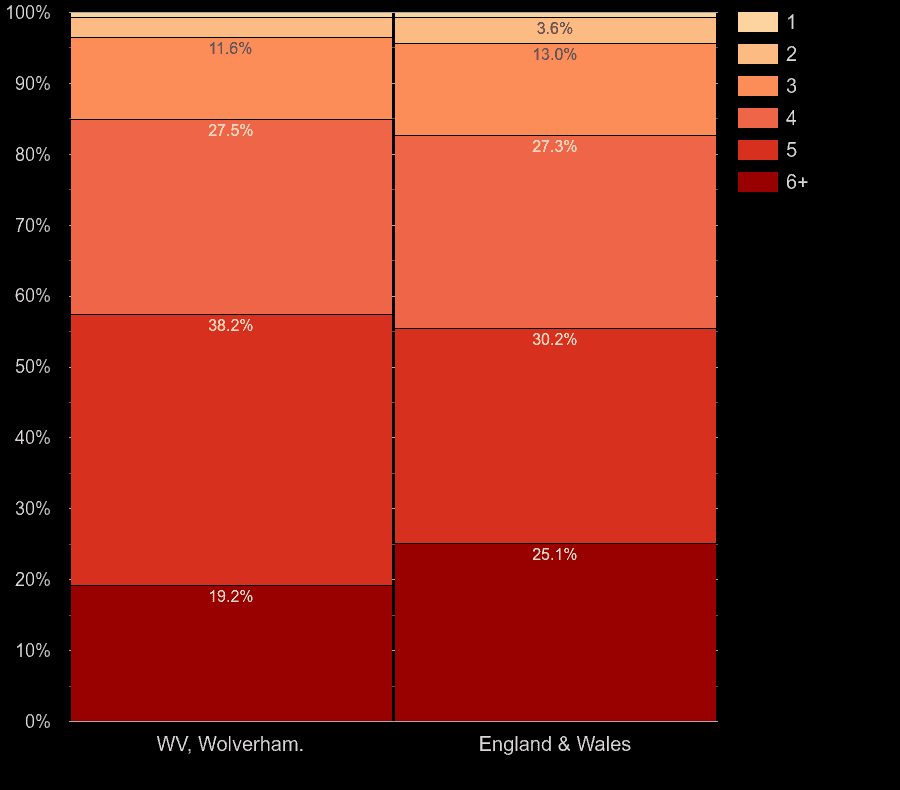 Wolverhampton houses by number of heated rooms