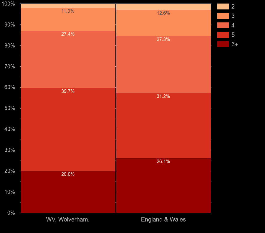 Wolverhampton houses by number of rooms