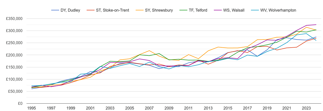 Wolverhampton new home prices and nearby areas