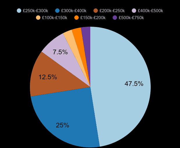 Wolverhampton new home sales share by price range