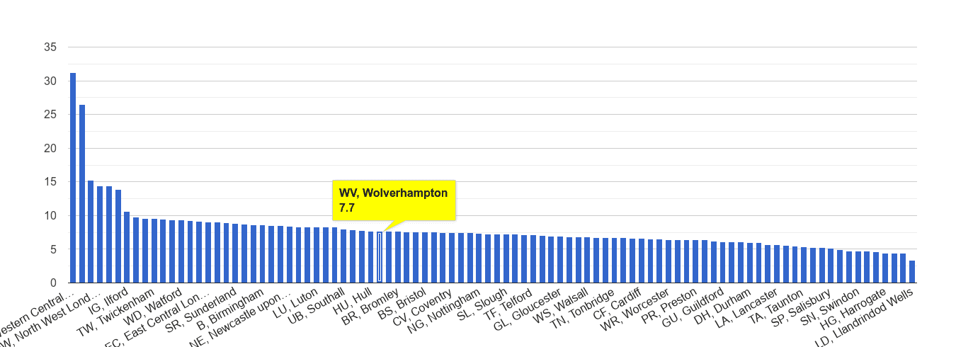 Wolverhampton other theft crime rate rank