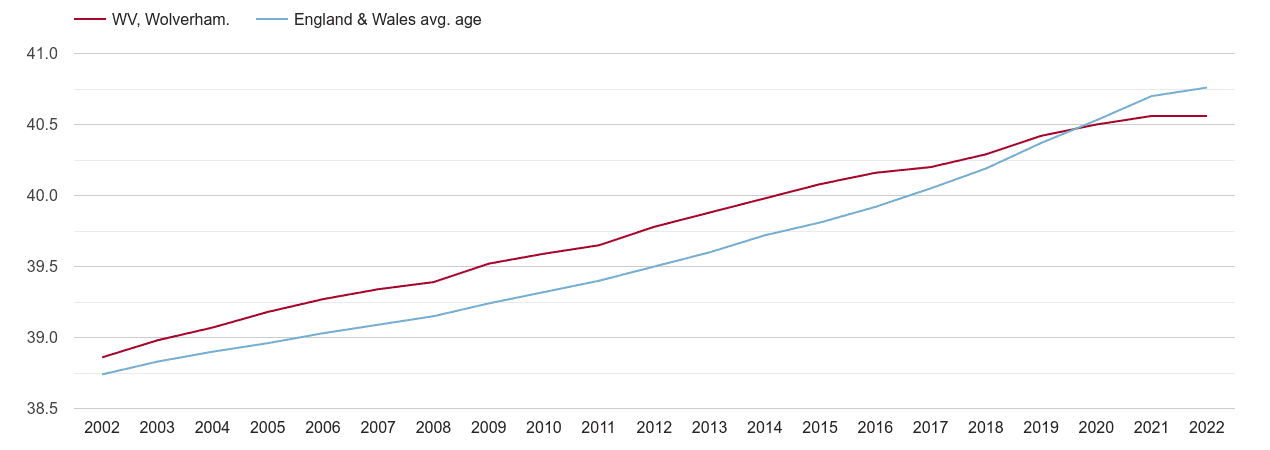 Wolverhampton population average age by year