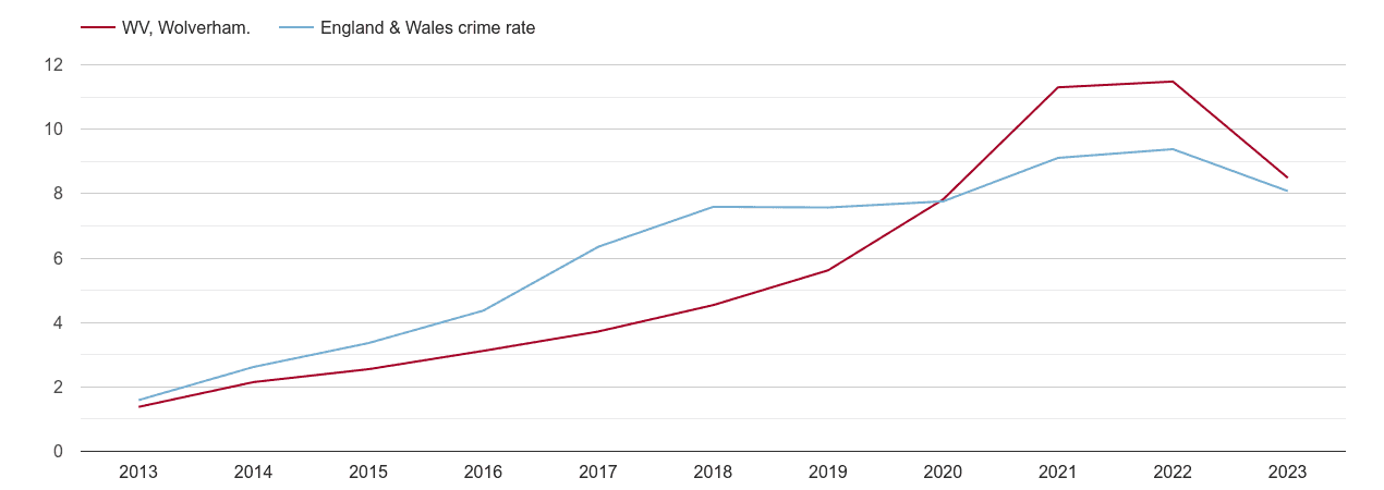 Wolverhampton public order crime rate