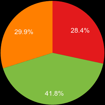 Wolverhampton sales share of new houses and new flats