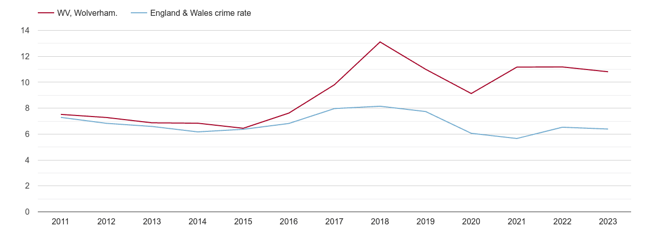 Wolverhampton vehicle crime rate