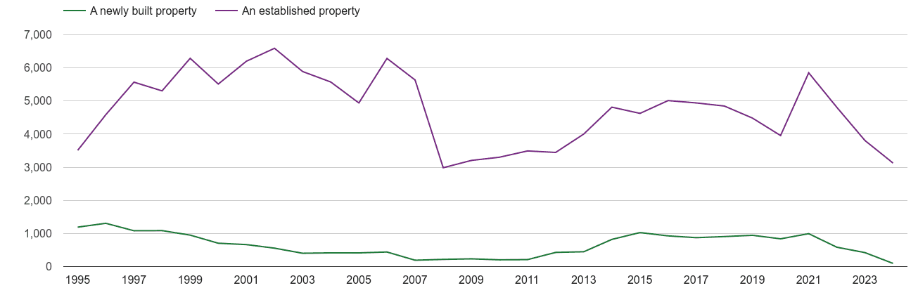 Worcester annual sales of new homes and older homes