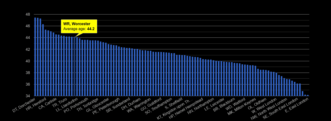 Worcester average age rank by year