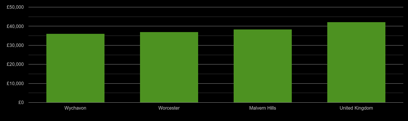 Worcester average salary comparison